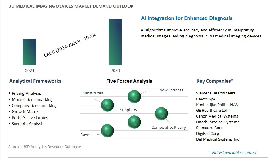 3D Medical Imaging Devices Industry- Market Size, Share, Trends, Growth Outlook